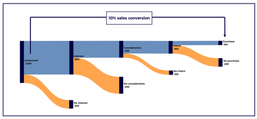 Data visualization of Marketing Funnel with a Sankey chart