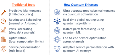 Traditional vs Quantum Computing in after sales service