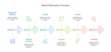 metal fabrication process