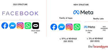 arquitetura de marca facebook