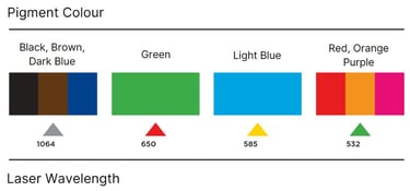 laser wavelengths for tattoo removal of different colours