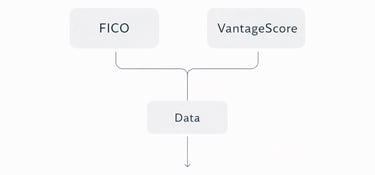 Comparison showing how different credit scoring models interpret the same data to produce different 