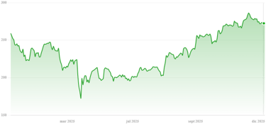 crecimiento de apple durante el último año