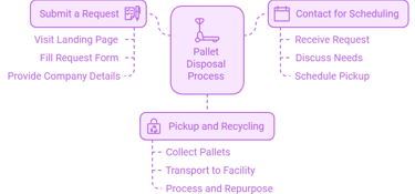 A diagram of how the pallet recycling works