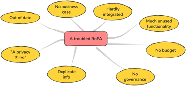 A troubled RoPA