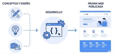 Imagen ilustrativa del servicio de páginas web