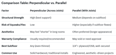 Perpendicular vs parallel comparison graph for hardwood flooring