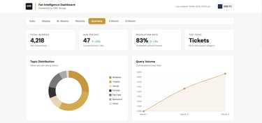 Fan intelligence dashboard query volume topic distribution and sponsor tracking