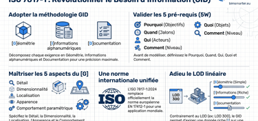 Fiches GID CRTI-B et plateforme BIMids au Luxembourg et en Belgique