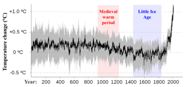Hockey stick graph of global temperature change over the past two thousand years