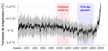 Graphique en forme de crosse de Hockey de l'évolution de la température globale depuis 2000 ans