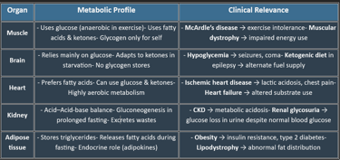 clinical relevance of organ metabolic profile