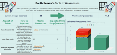 example Table of Weakness spreadsheet