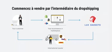 Dropshipping