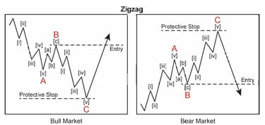 Diagrama de entrada de trading de zigzag de la onda de Elliott para mercados alcistas y bajistas