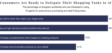 Chart showing high consumer interest in using autonomous AI agents for shopping tasks