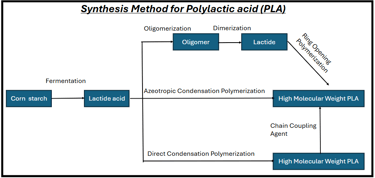Synthesis method for polylactic acid (PLA)