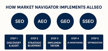How Market Navigator Implements All Search Engine Optimization and Generative Engine Optimization