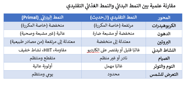 مفارنة بين النظام الغذائي التقليدي والنظام الغذائي البدائي الصحي