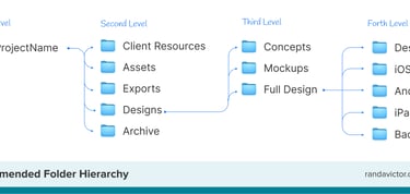Folder Structure  ––  by Randa Victor