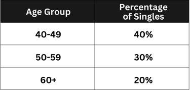 Table of Percetanges of singles in age groups