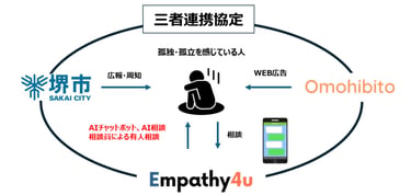 三者連携協定の構図で堺市・想ひ人・Empathy4uと孤独や孤立を感じている人の相談導線を示した図｜堺市のニュースならサカイタイムズ