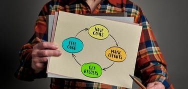 A man in a plaid shirt holds a goal-setting cycle diagram showing steps to get results and feel good.