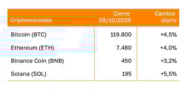 Tabla con precios de las principales criptomonedas, cierre del 29/10/2025