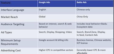 Baidu ads compare to Google ads