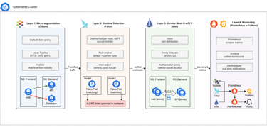 Four-layer Kubernetes Security Architecture.