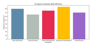 AI impact