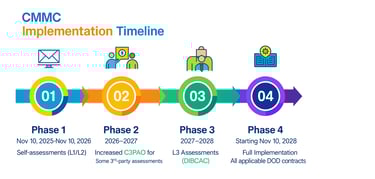 CMMC compliance monthly cost