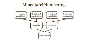 Diagram of the Ahnentafel numbering system