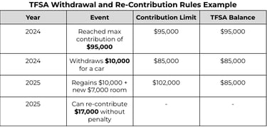TFSA Contribution Rules Example