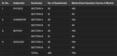 PAPER PATTERN  NEET 2024
