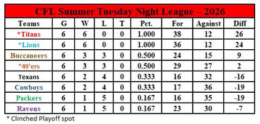 Tuesday Night Standings