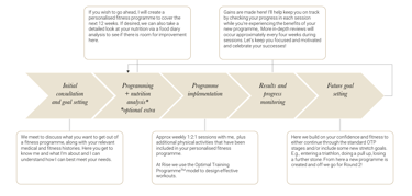 personal training process menopause perimenopause OTP consultation farnham results