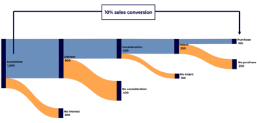 Data visualization of a Marketing Funnel with a Sankey chart from sankeysmart.com
