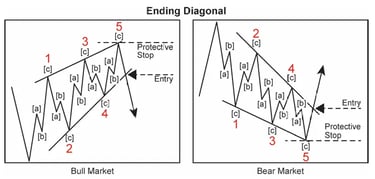 Variación del diagonal final de la onda de Elliott que muestra la entrada y la colocación de stop para ambas direcciones del mercado