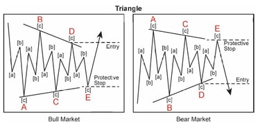 Estrategia de ruptura de triángulo de la onda de Elliott con niveles de entrada y stop en ambos escenarios alcistas y bajistas