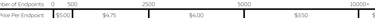 Graphic detailing the price per endpoint per year based on the number of endpoints.
