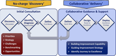 Graphic describing how I4Excellence engages with clients to discover and deliver their needs.