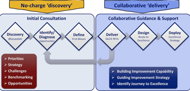 Graphic describing how I4Excellence engages with clients to discover and deliver their needs.