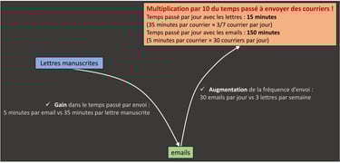 Définition de l'effet rebond en image : exemple du temps passé à envoyer des courriers