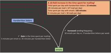 Definition of the rebound effect in pictures: example of time spent sending letters