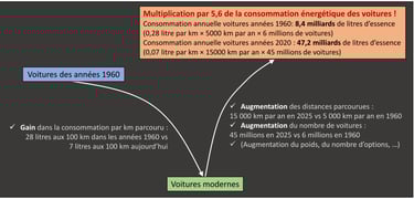 Définition de l'effet rebond en image : exemple de la consommation des voitures