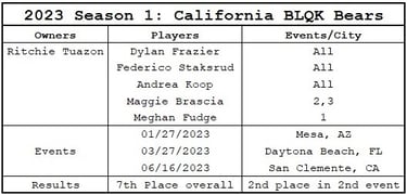 Major League Pickleball 2023 California BLQK Bears Season 1