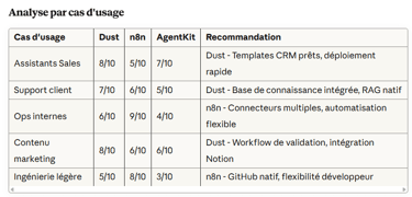 use case n8n vs Dust