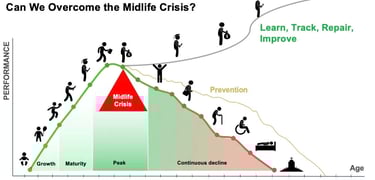 Mid-life Crisis - Cell Senesence