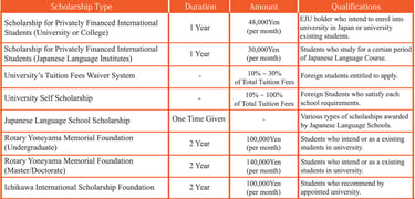 Common types of Japanese scholarships and eligibility for international students